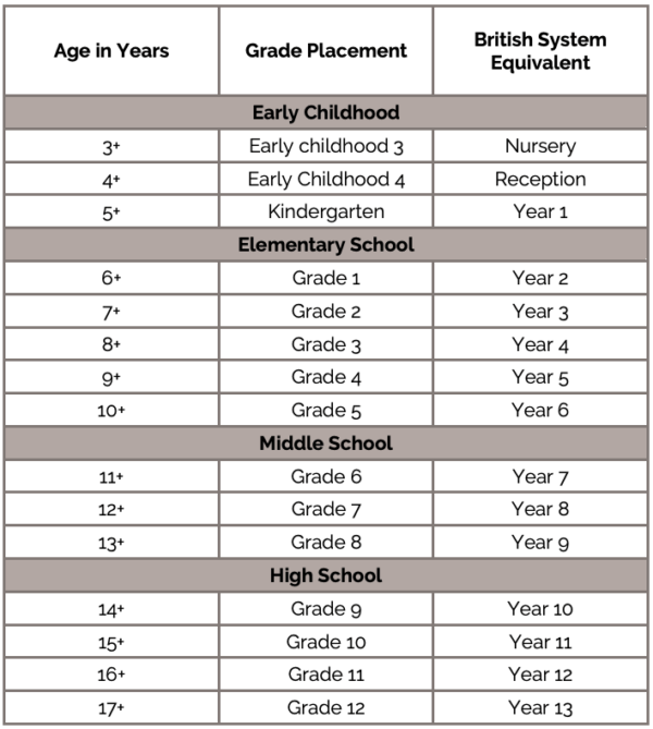 Age And Grade Level Chart